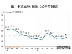2019年7月中國制造業PMI為49.7%，中、小型企業繼續